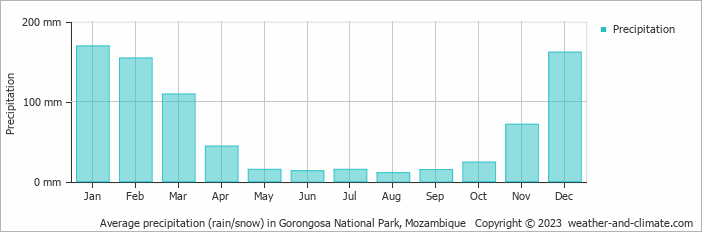 Average monthly rainfall, snow, precipitation in Gorongosa National Park, Mozambique